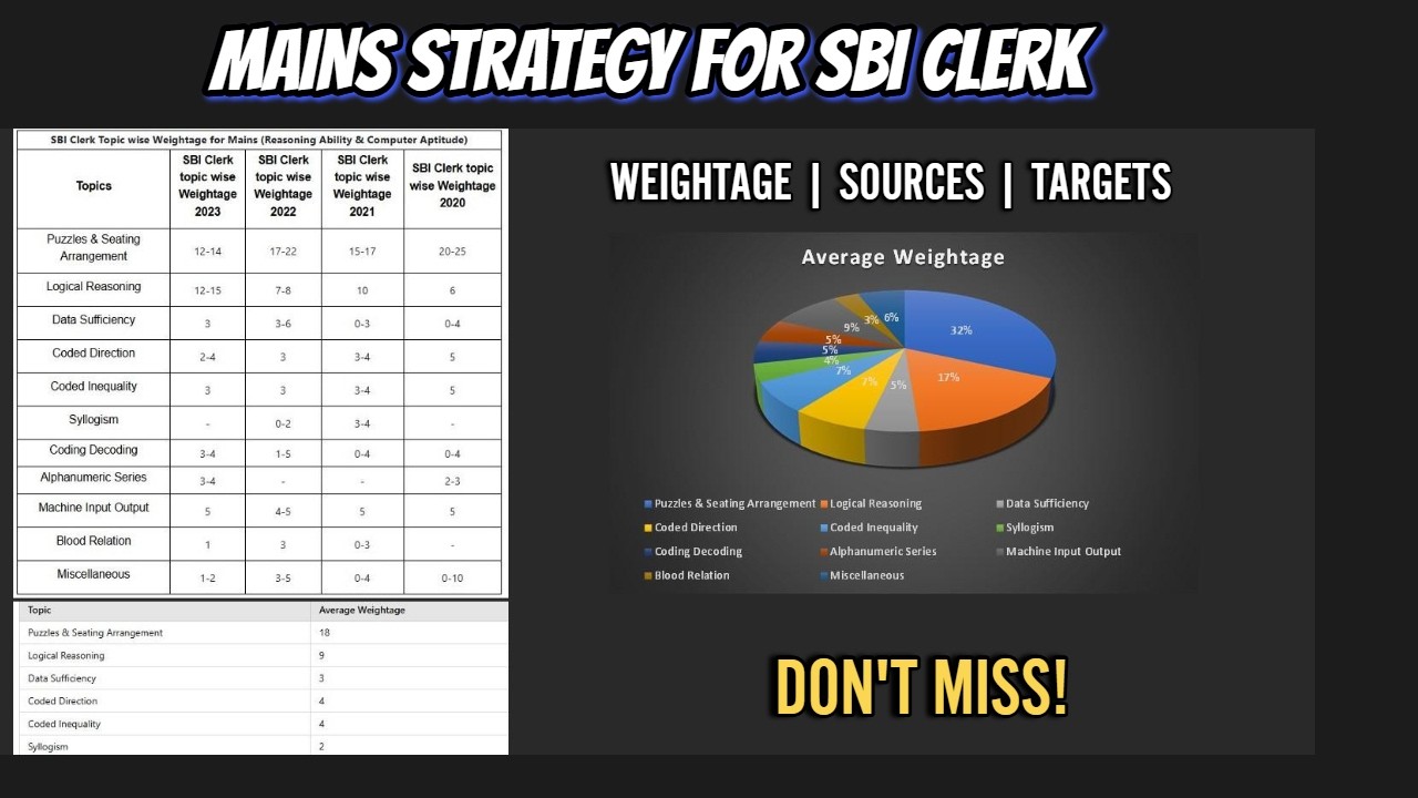 🎯Complete Mains Strategy for SBI CLERK | Topic wise Weightage | Sources💯