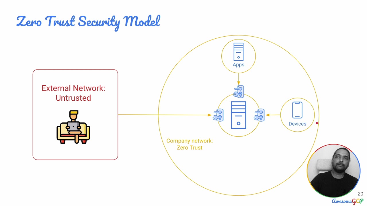 Terminologies 2 - Zero-Trust Security