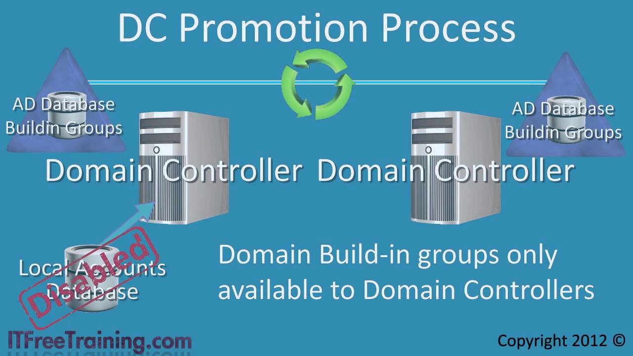 MCITP 70-640: Built-in Groups Domain Controllers and Server