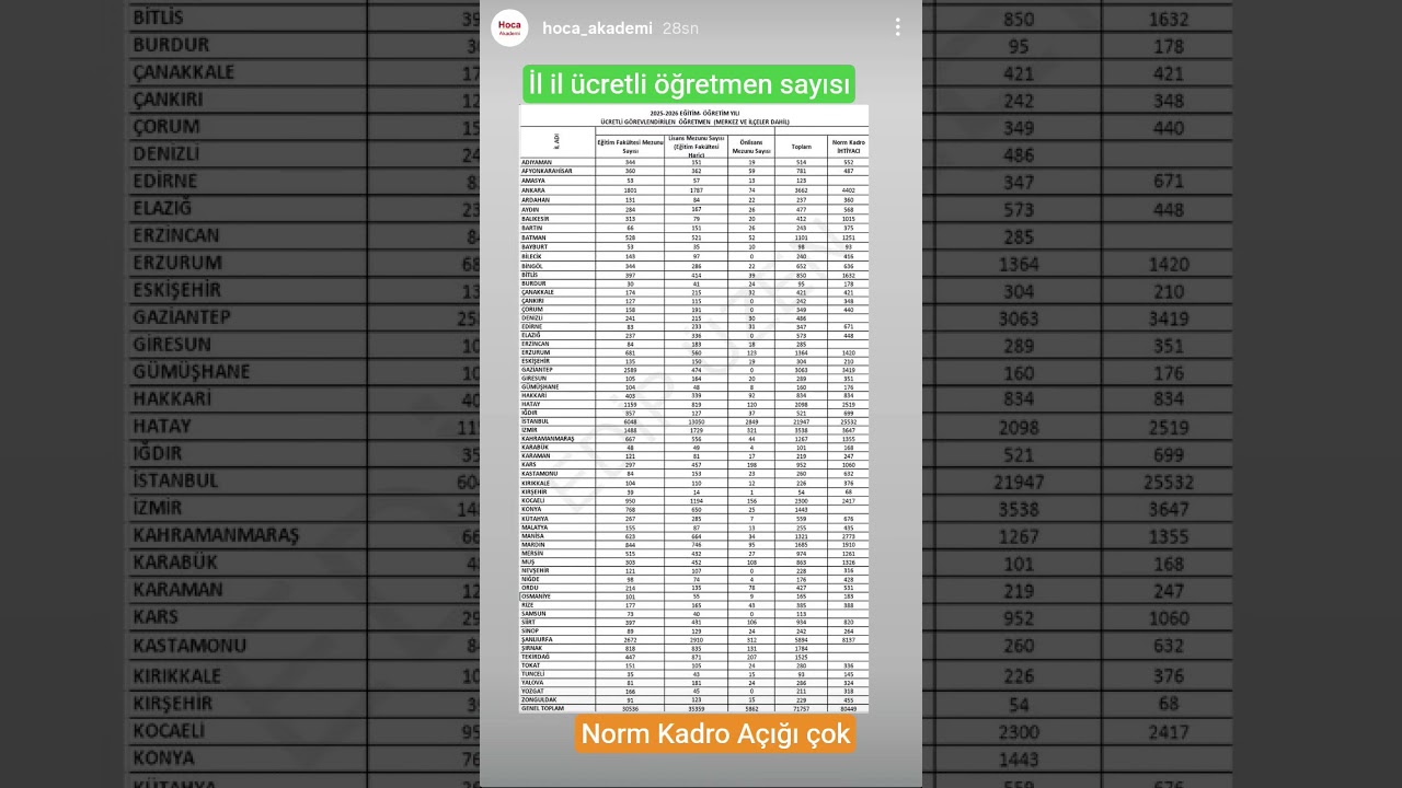 &Ouml;ğretmenlikte Norm Kadro A&ccedil;ığı ve &Uuml;cretli &Ouml;ğretmen Sayıları #&ouml;ğretmen #kpss #ags