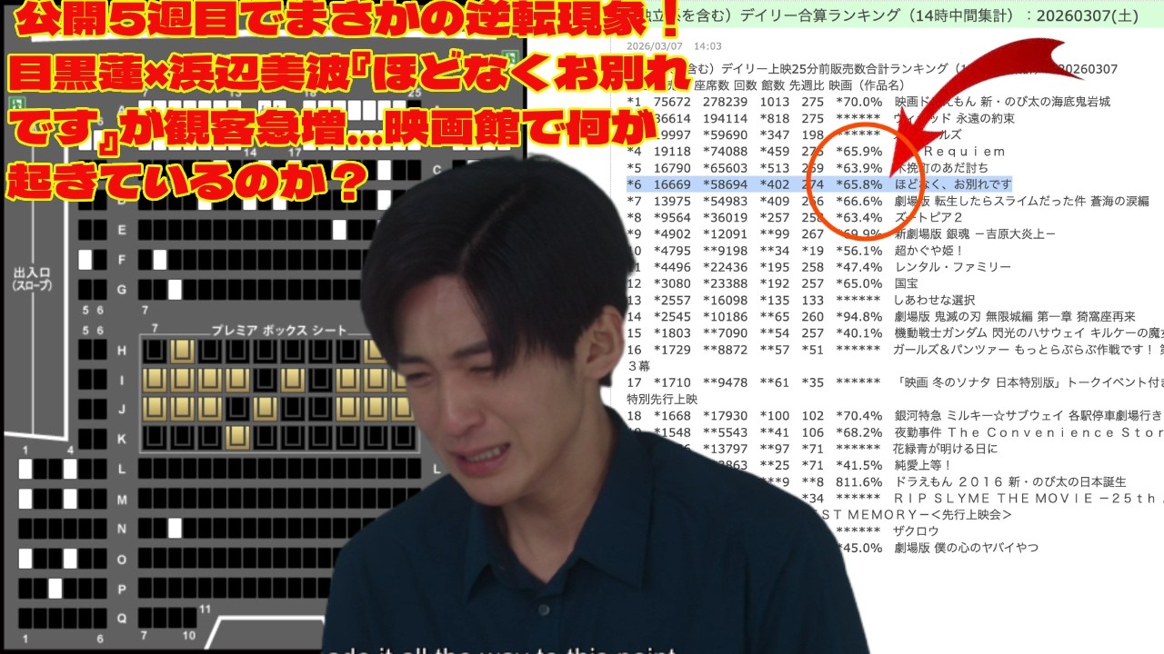 公開5週目でまさかの逆転現象！目黒蓮×浜辺美波『ほどなくお別れです』が観客急増…映画館で何が起きているのか？   「まだ伸びるのか…？」累計33億円突破！公開1ヶ月後に観客が増え続ける“異例の映画”