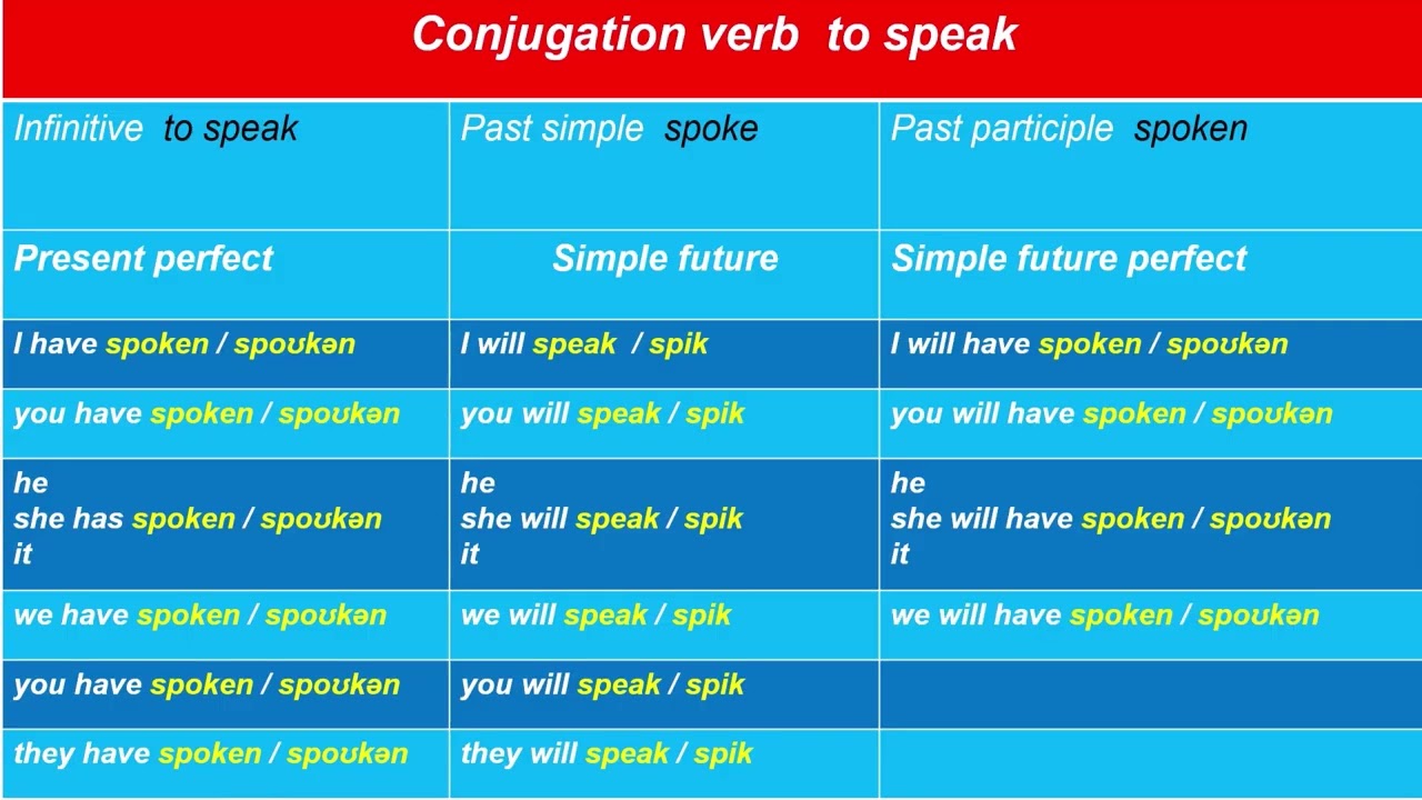The conjugation of the verb to speak. 