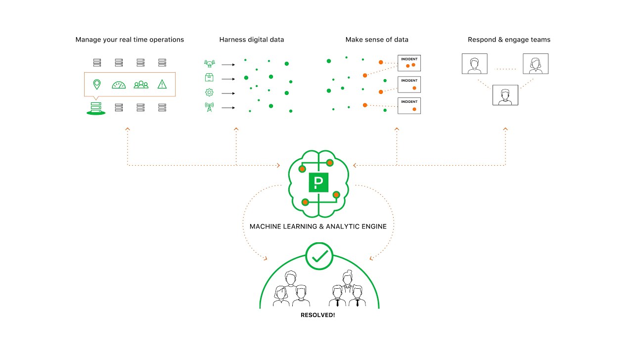 The PagerDuty Platform Overview - Extended Version (4 min.)