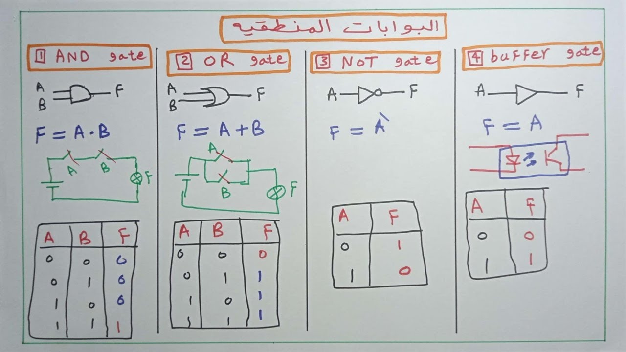 البوابات المنطقية Logic Gates