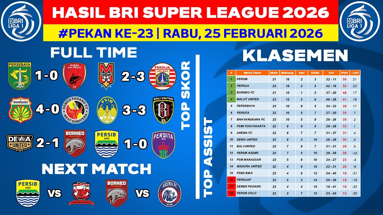 Hasil Liga 1 Hari Ini - Persebaya vs PSM - Klasemen BRI Super League 2026 Terbaru