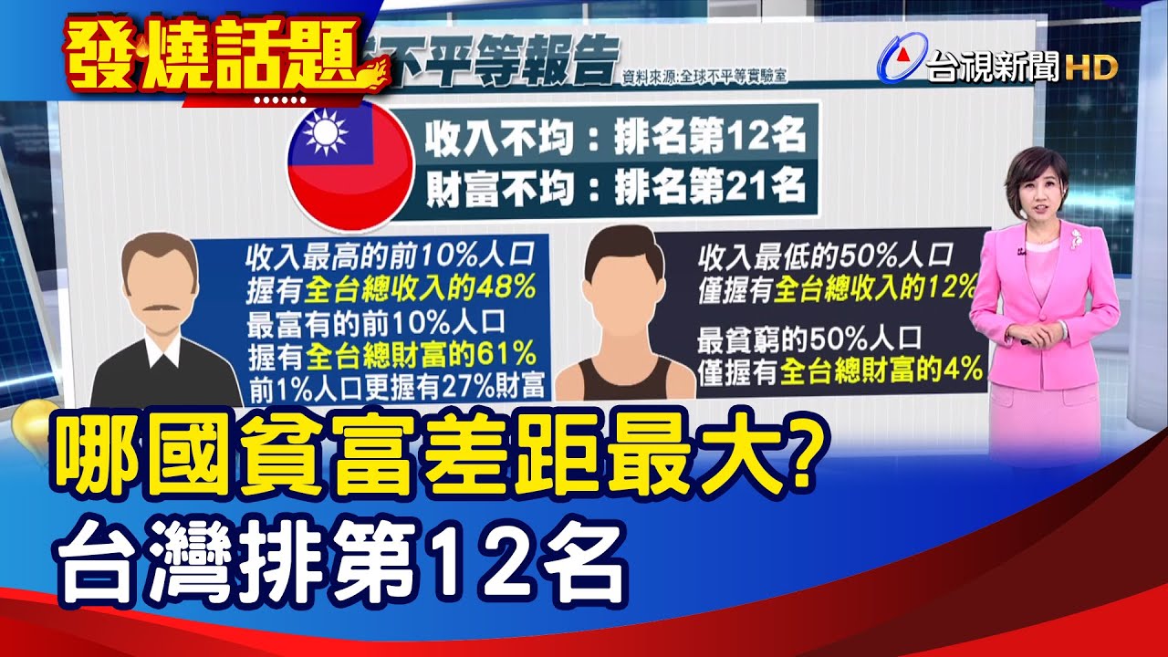 哪國貧富差距最大? 台灣排第12名【發燒話題】-20251211