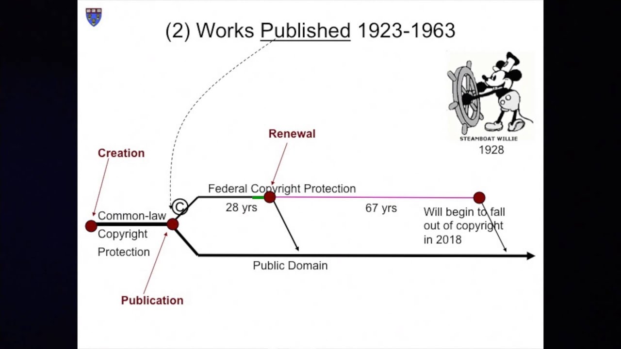 William Fisher, CopyrightX: Lecture 6.2, The Mechanics of Copyright: Duration