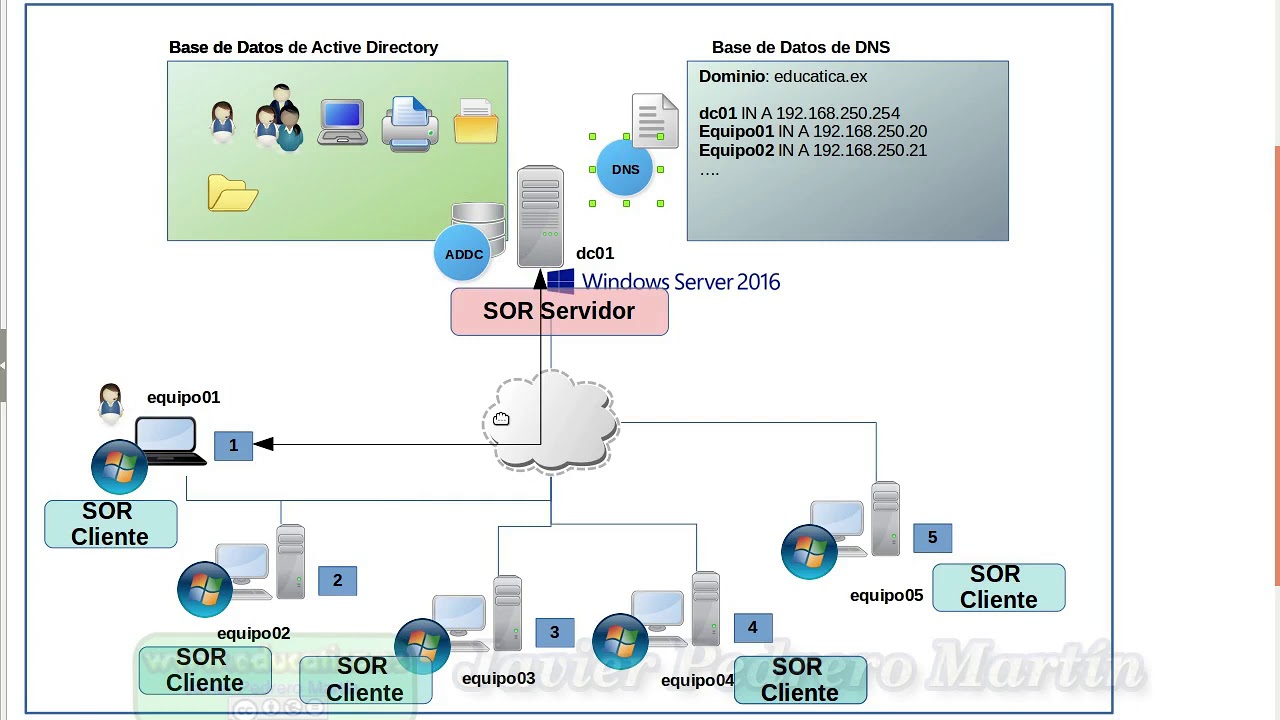 Sistemas Operativos en Red - Servicio de directorio: Active Directory