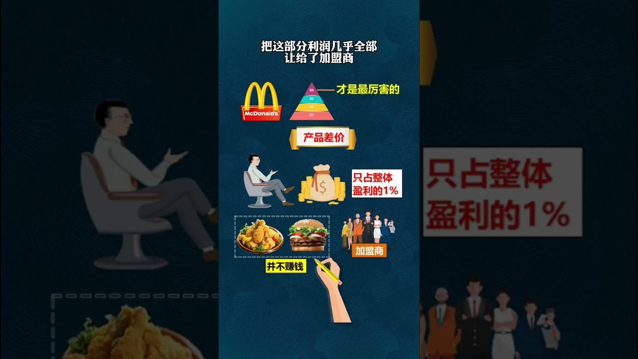 麦当劳的四层盈利模式的吸金程度完全颠覆你的想象！#思维日记 #商业思维 #心态 #成功 #金融 #财富 #自律 #人生 #赚钱 #要励志 #商业模式 #商业语录 #商业知识 #商业融资 #商业案例
