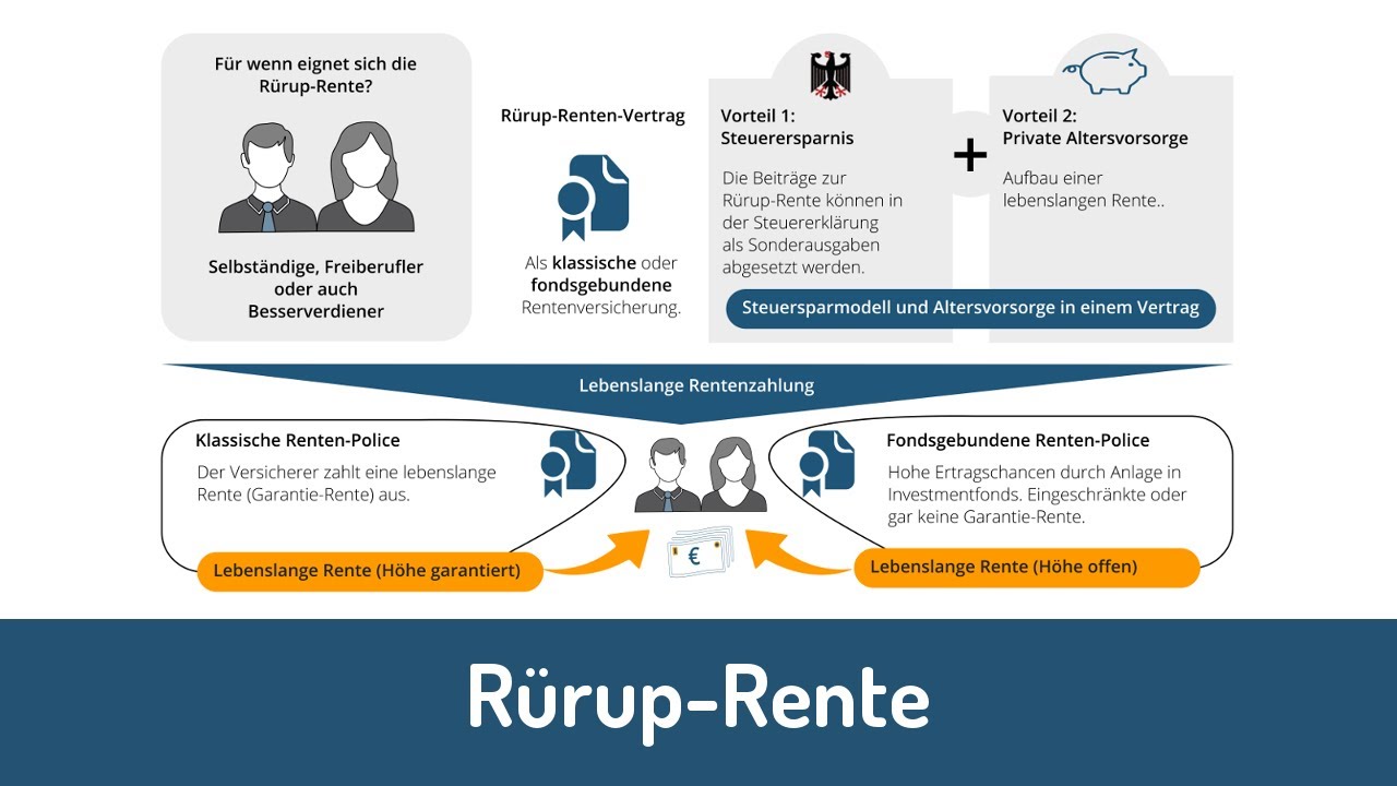 R&uuml;rup-Rente einfach erkl&auml;rt (Basisrente)