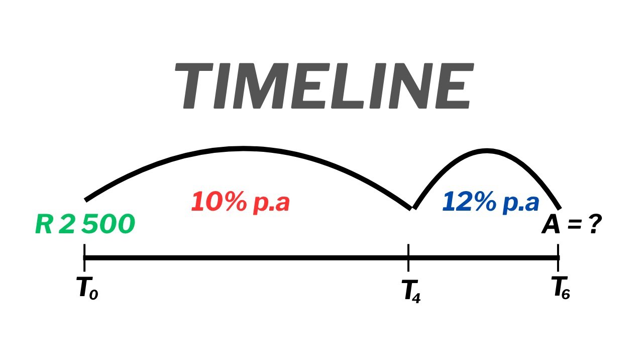 Grade 10 financial maths timeline
