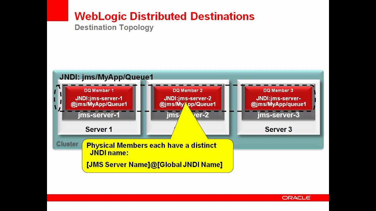 Overview of WebLogic Distributed JMS