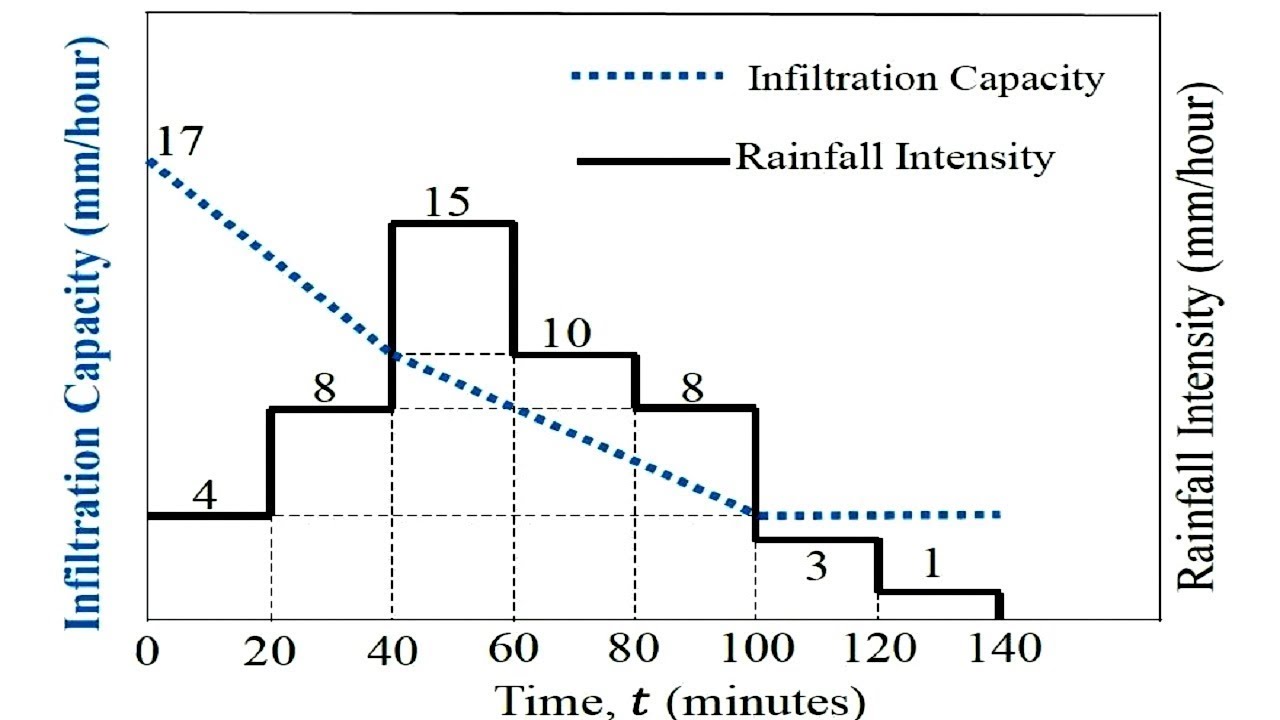 Phi - Index , GATE 2019 most conceptual Question - Infiltration - Hydrology /Civil - Engineers' Fate