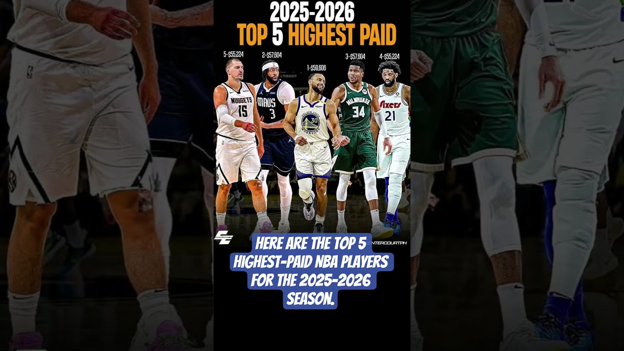 Here are the top 5 highest-paid NBA players for the 2025&ndash;2026 season.