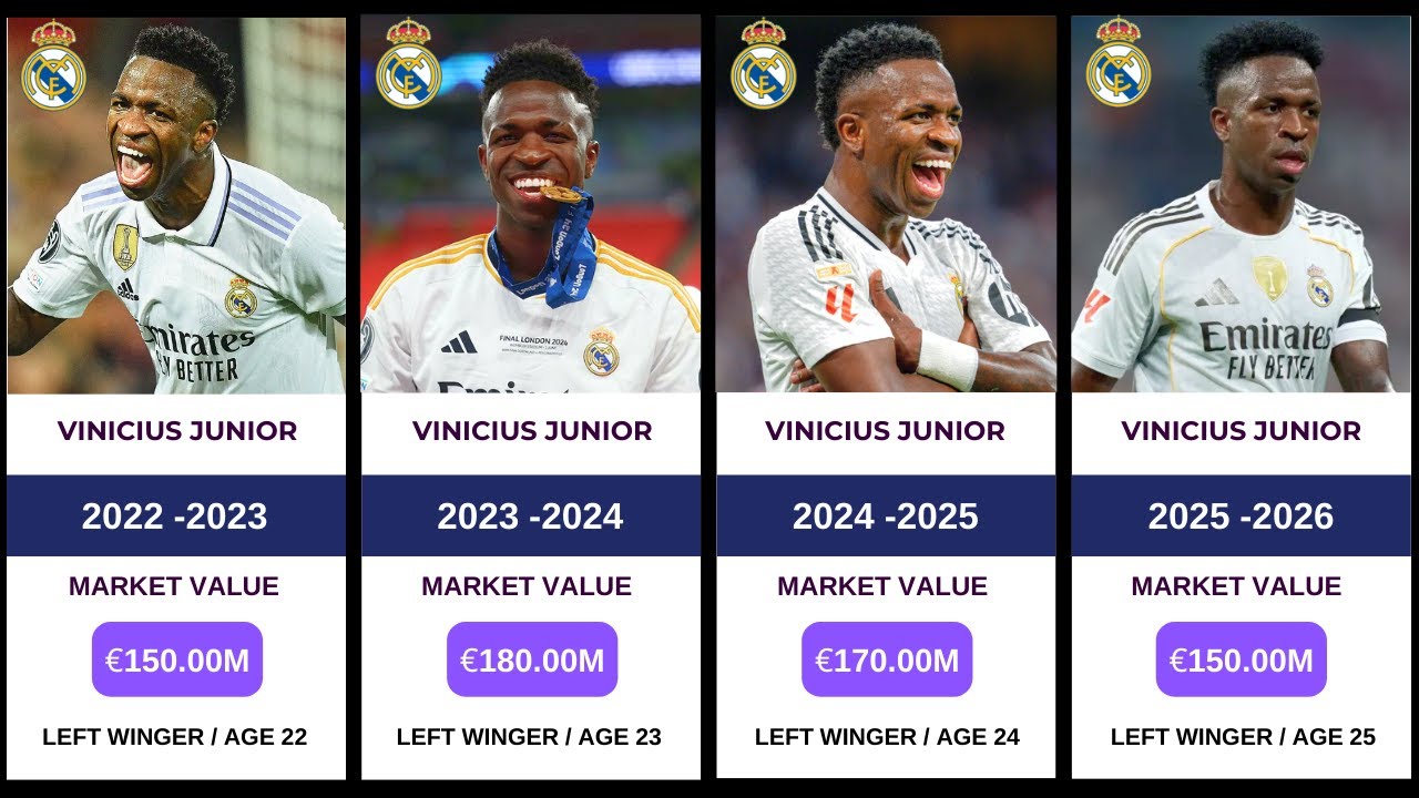 Every Real Madrid Player Market Value by Season | 2020–2026
