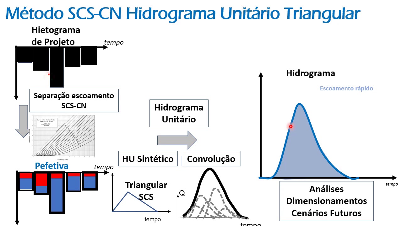 Vazao Máxima e Hidrograma de Projeto 5 - Método SCS-CN HU Triangular e Modelos Simulação