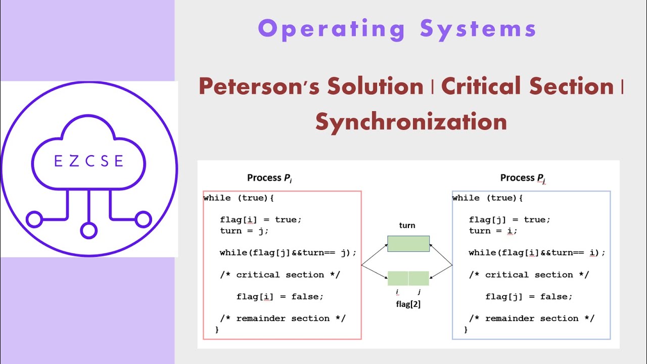 OS28 - Peterson's Solution | Critical Section | Synchronization