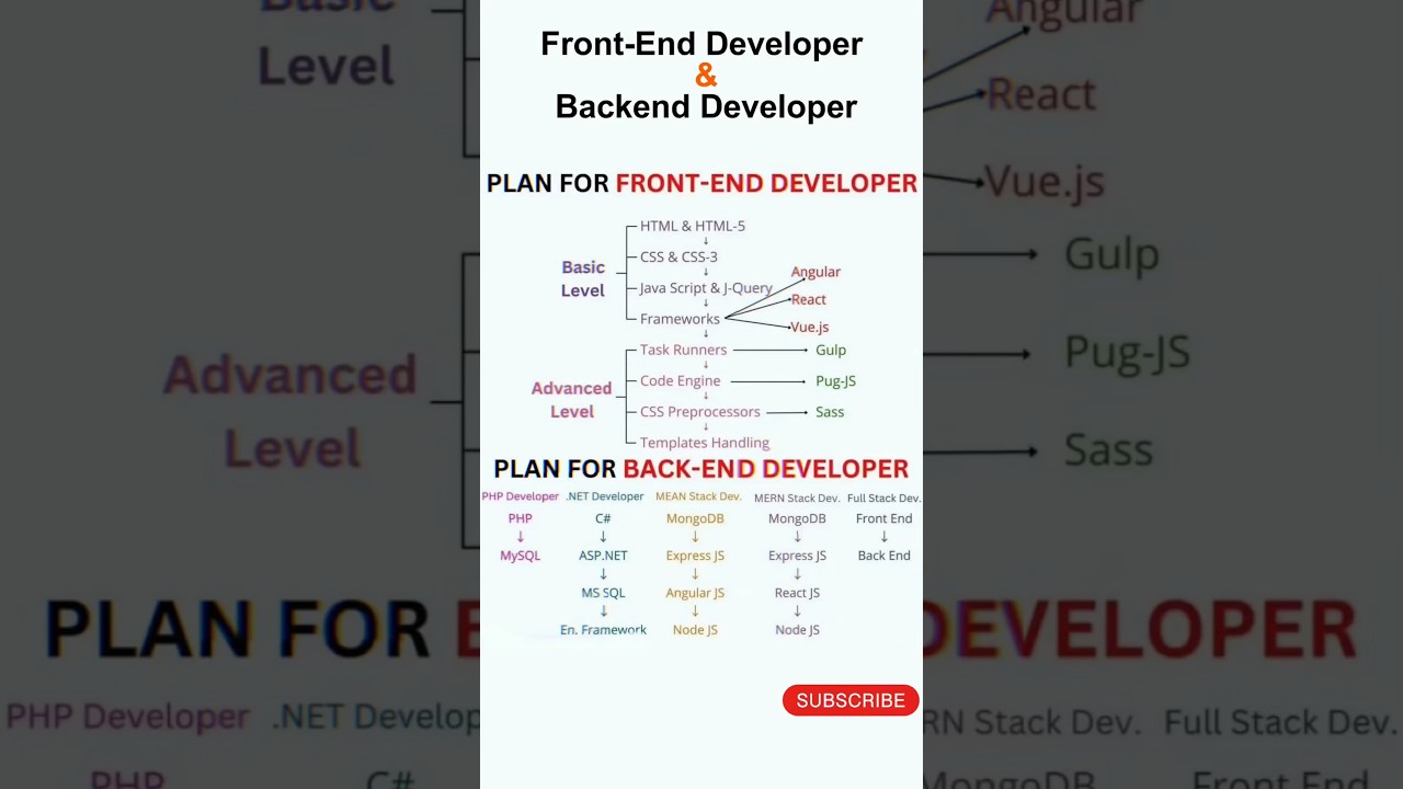 Plan for Front End & Back End Developer | #frontend #backend #developer