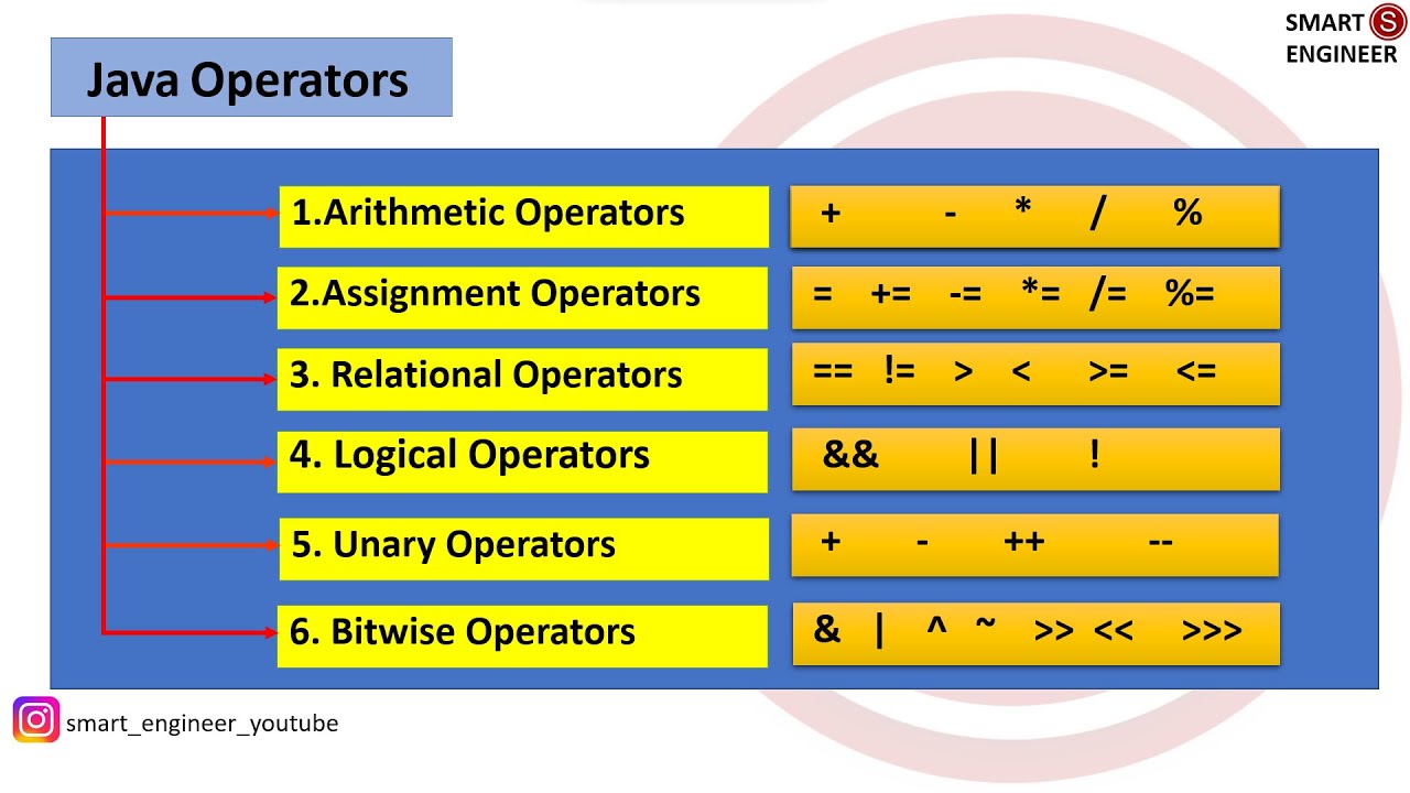 operators in java