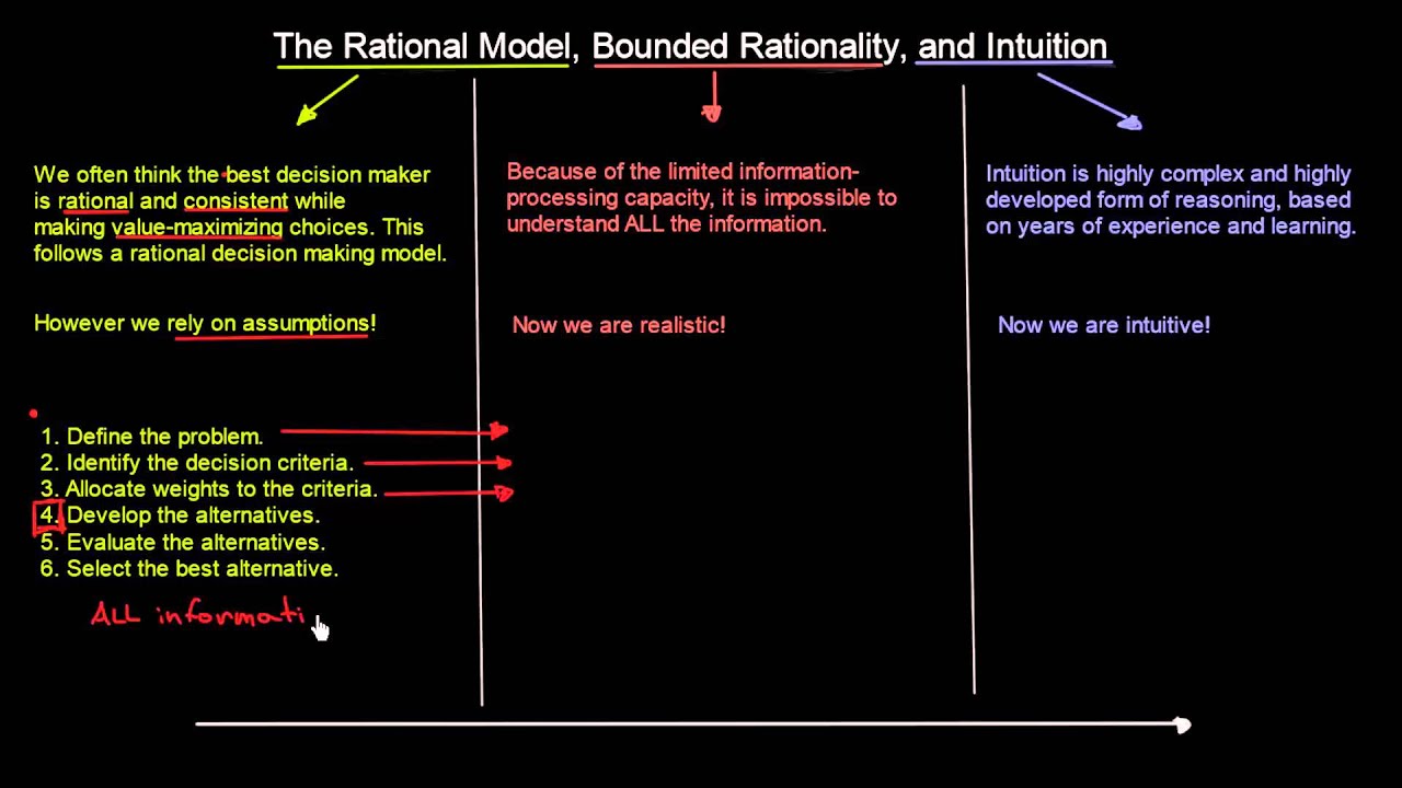 Rational Model, Bounded Rationality and Intuition | Organisational Behavior | MeanThat