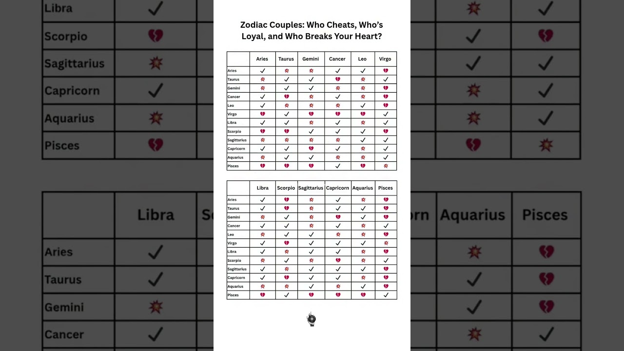 Zodiac Couples Compatibility 💘