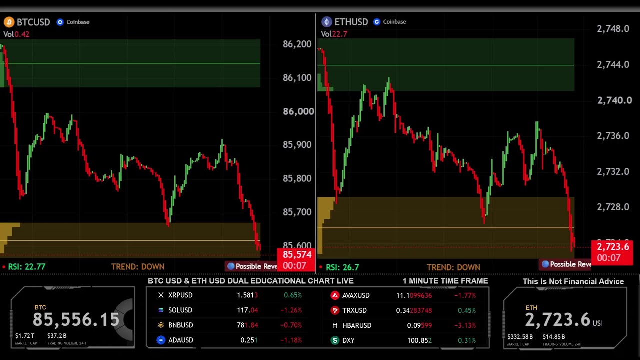 LIVE 🟠 BITCOIN BTC ( M1 ) & 🔵 ETHEREUM ETH ( M1 ) Educational Chart