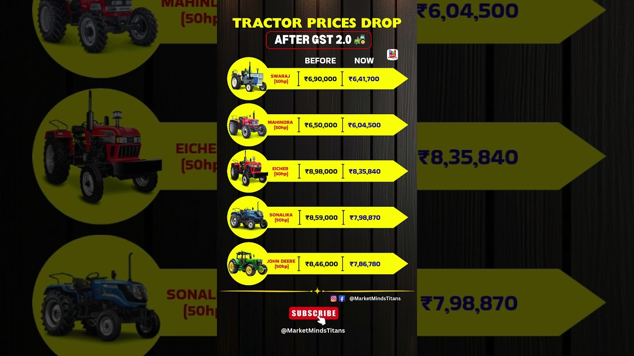GST 2.0 Impact: Tractor Prices Reduced! Top Deals for Farmers! 🚜💥 #shorts #tractor