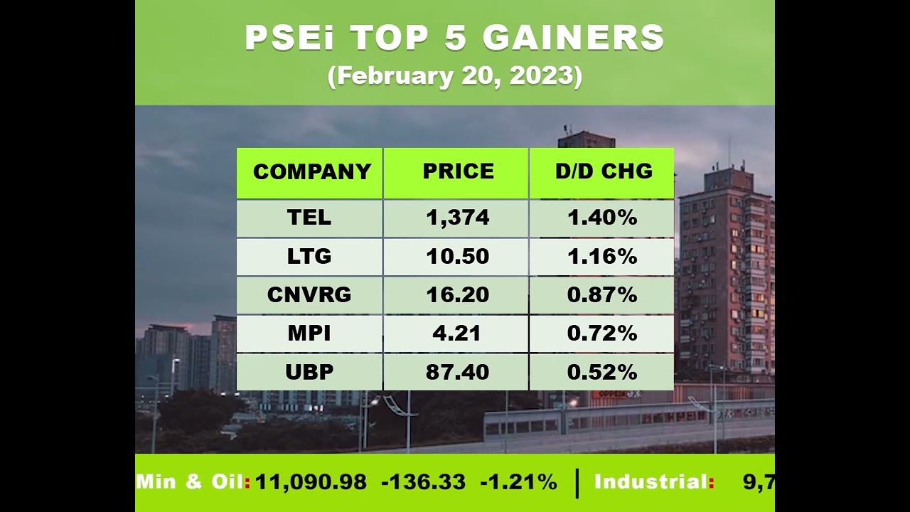 #shorts Here are the top 5 index gainers for Monday's (February 20, 2023) trading.