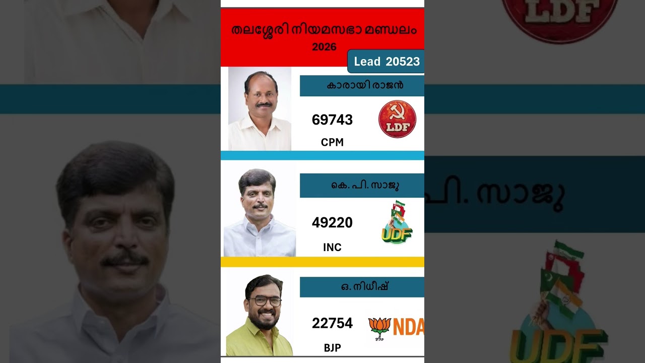 Thalasseri 2026  #shorts #congress #bjp #cpm #kerala #ldf #nda #udf #keralapolitics #mallu