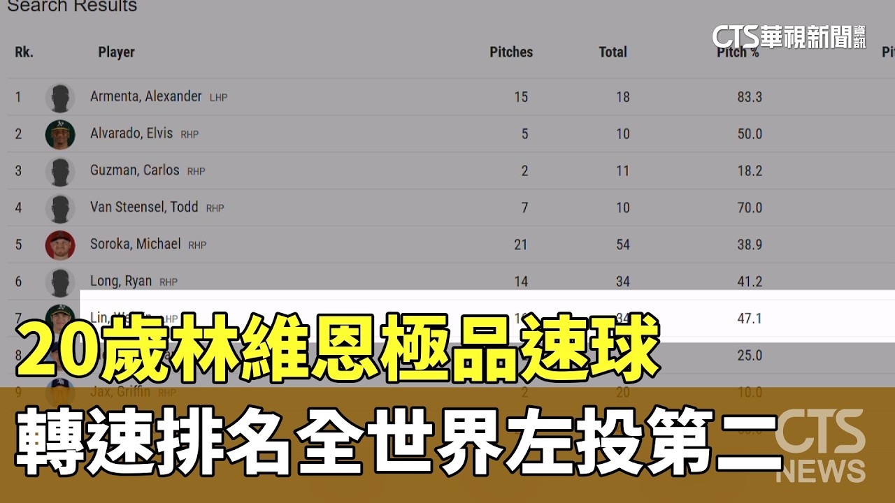 20歲林維恩極品速球　轉速排名全世界左投第二｜華視新聞 20260313 @華視新聞 CH52