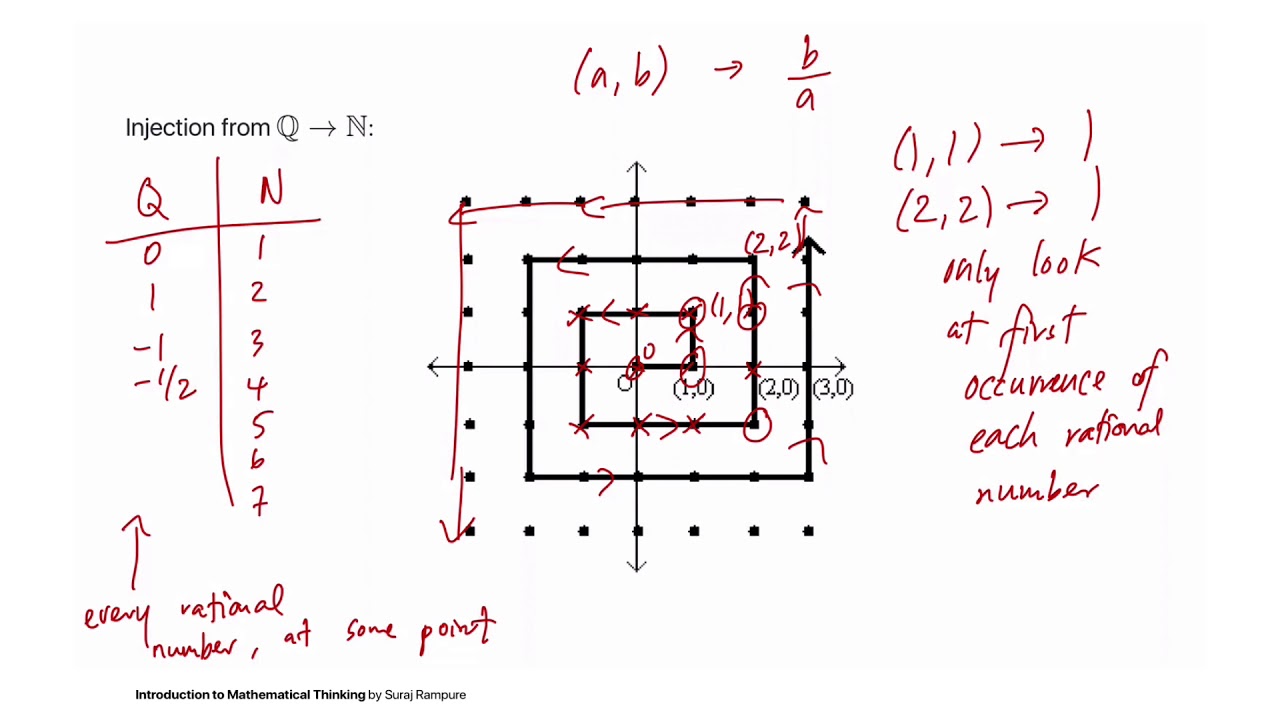 1.3.3 Countability of the rational numbers &ndash; Introduction to Mathematical Thinking