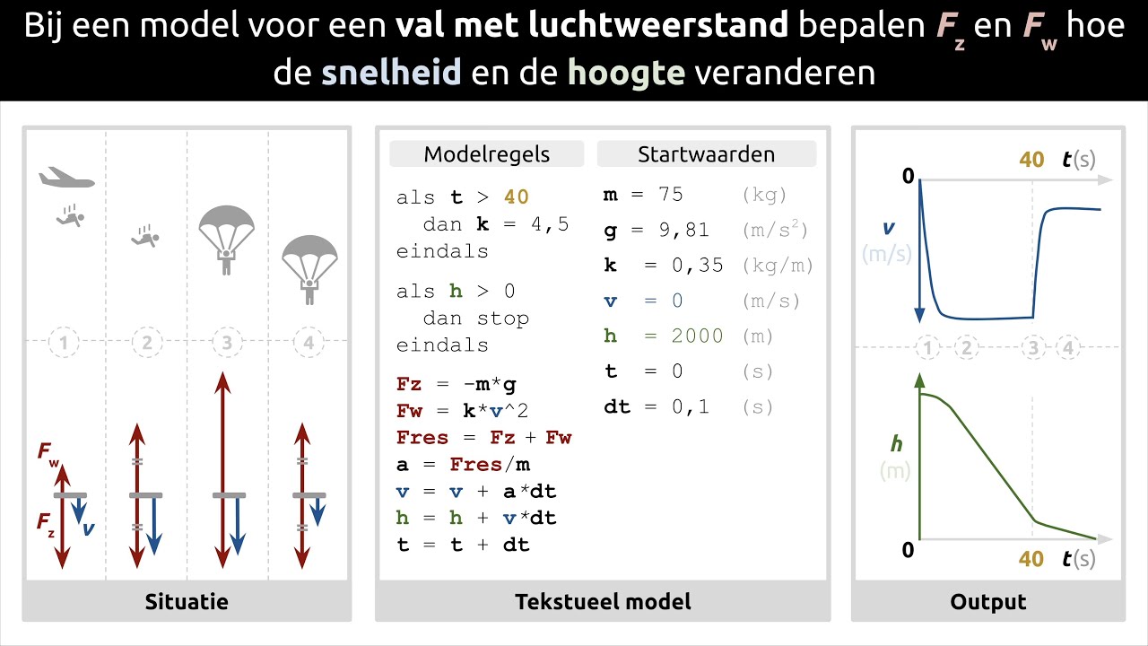 Model val luchtweerstand