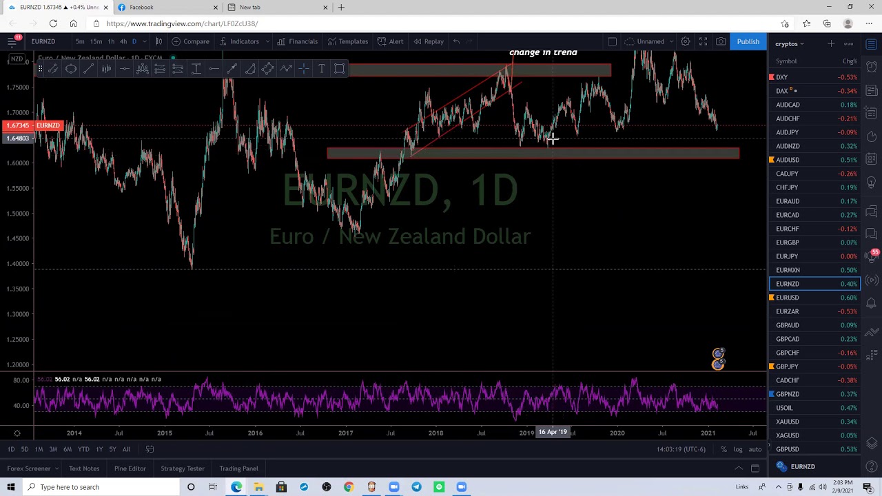 Recap: Engulfing candles, Trends and intro to Zones/Support and Resistance