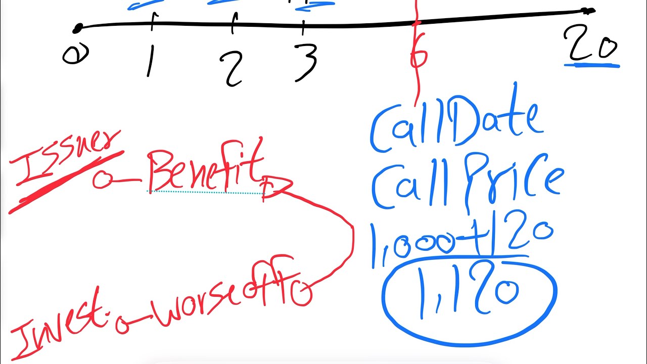 Investment (Callable & Convertible Bonds)