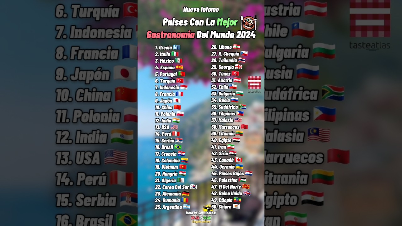 Paises Con Mejor Gastronomia Del Mundo 2024 #ranking #paises #gastronomia #geography #geopolitica