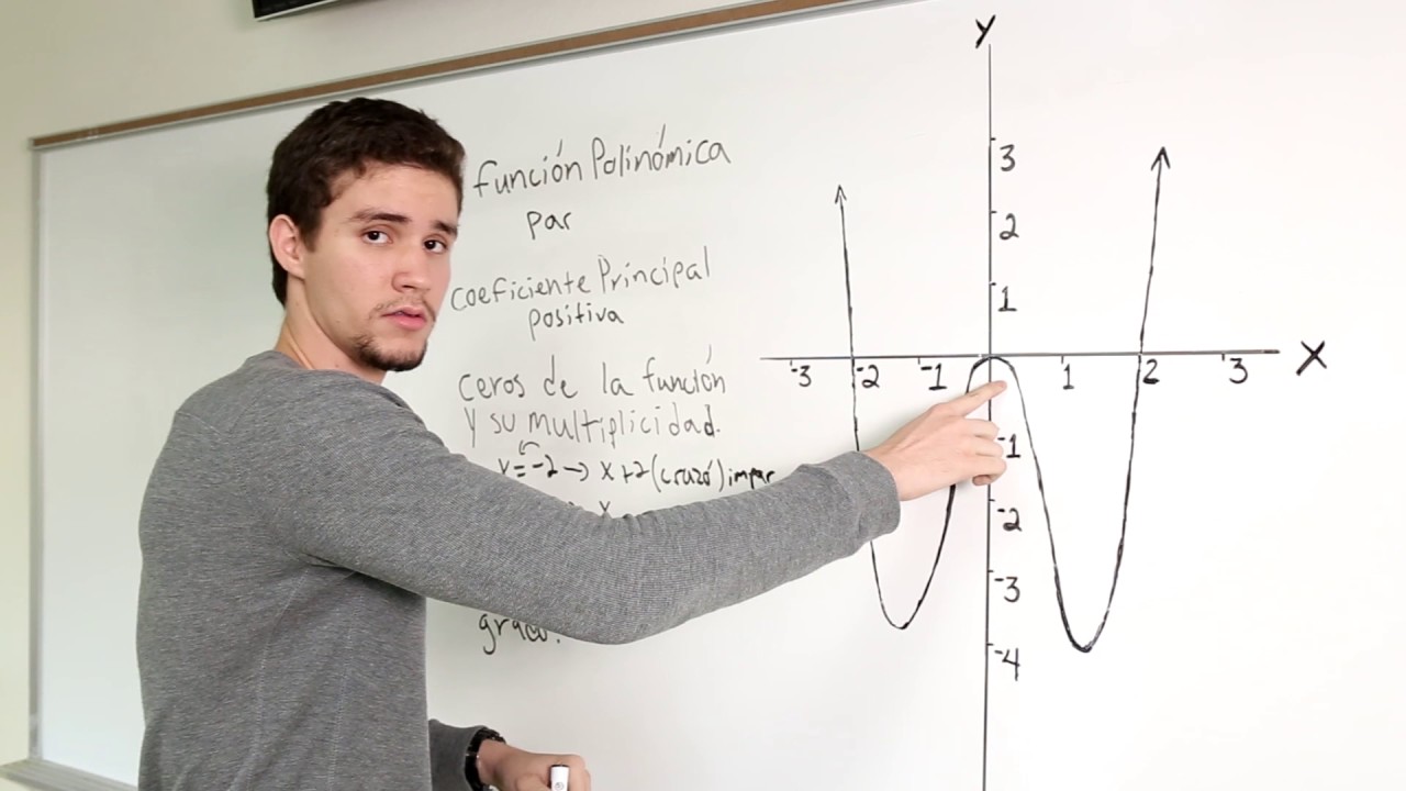 3. Encontrar función polinómica según la gráfica dada