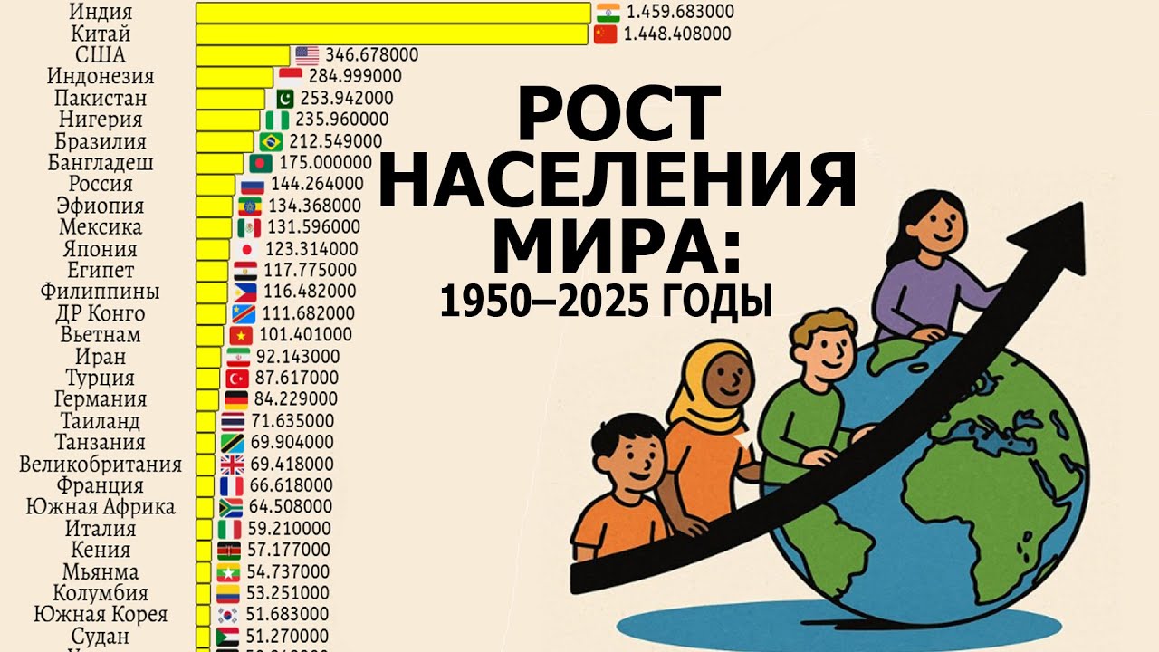Как изменилось население стран мира за 75 лет? 1950 vs 2025: Глобальные демографические изменения