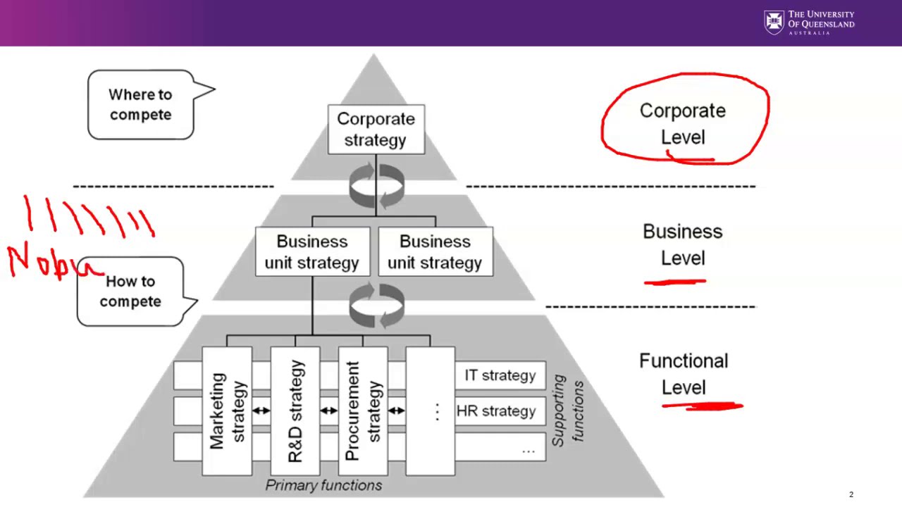 Corporate Level Strategy