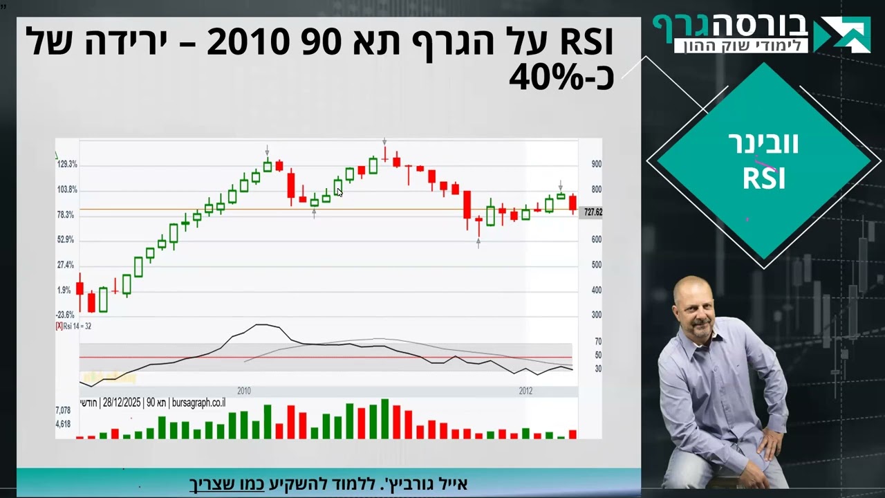 מתנד העוצמה היחסית RSI - המתנד שבספרות הקלאסית לא מפרשים נכון