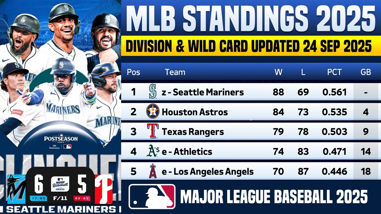 🔴 MLB STANDINGS TODAY | MLB STANDINGS 2025 WILD CARD RACE HEATING UP AS OF 24 SEP 2025