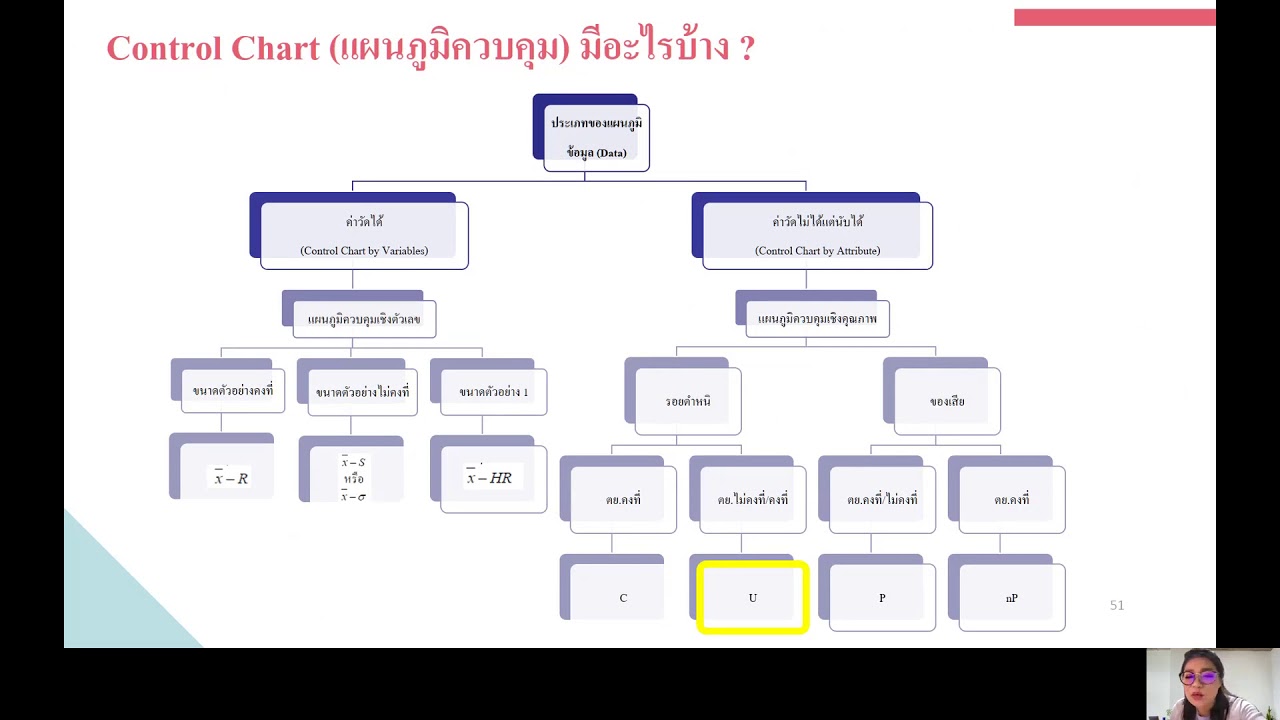 คำนวณ Control Charts for Attributes  วิชา การควบคุมคุณภาพ