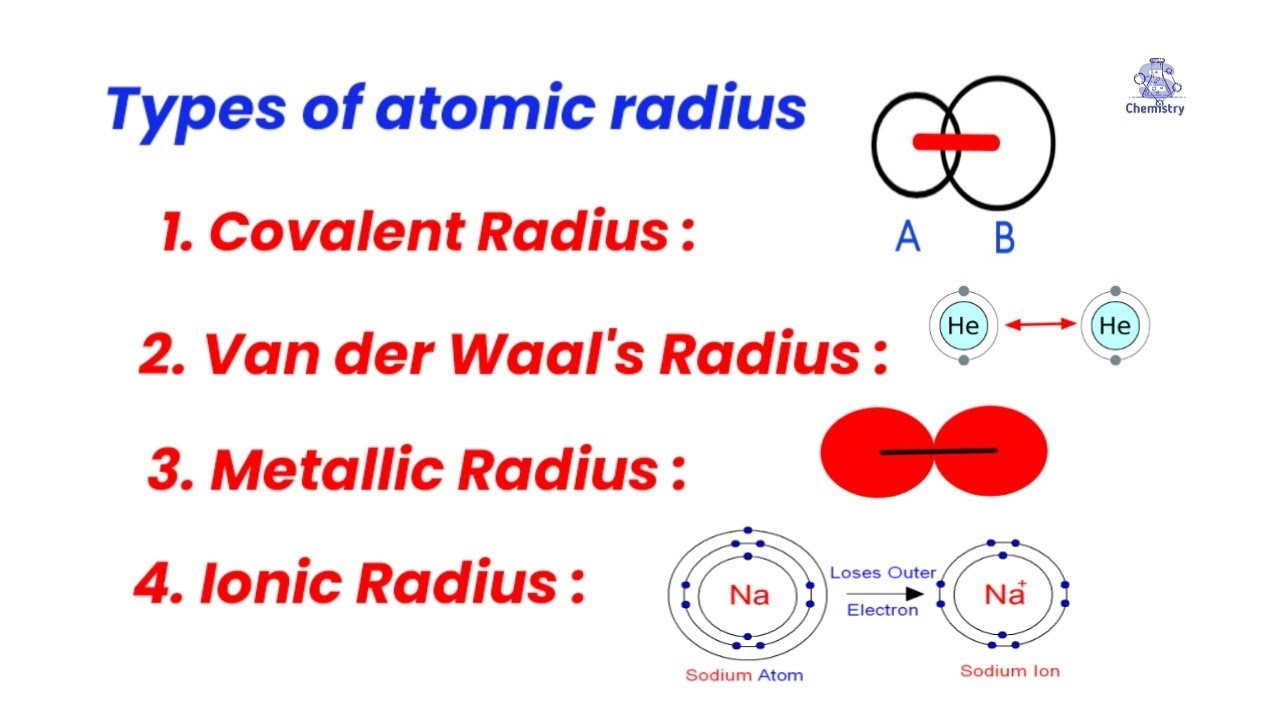 Atomic Radius | Types of atomic radius | S Chemistry Live