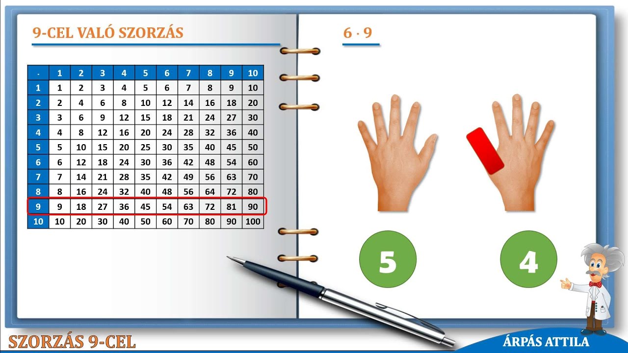 SZORZÁS 9-CEL (EGY EGYSZERŰ TECHNIKA BEMUTATÁSA)