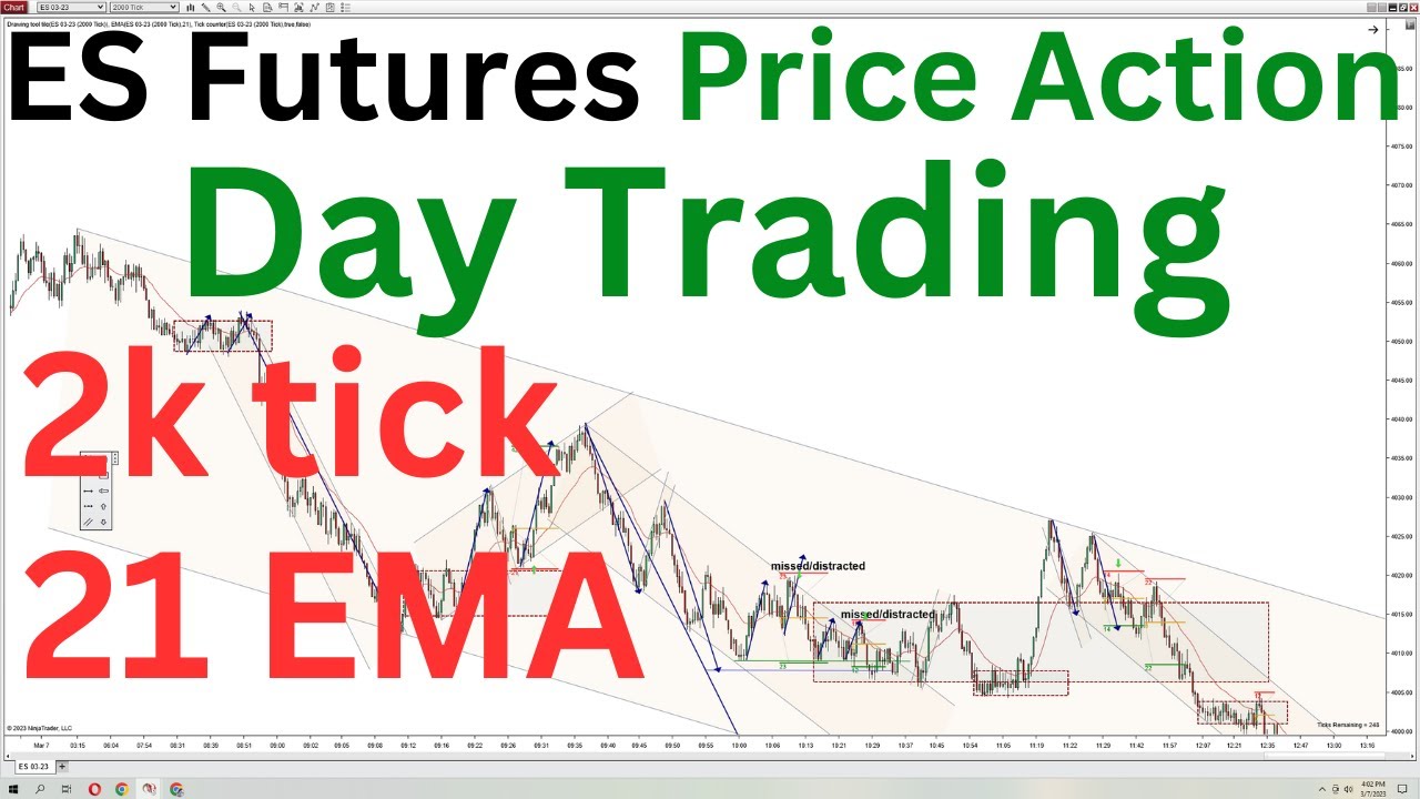 ES Futures Day Trading March, 7 | Price Action, Technical Analysis |