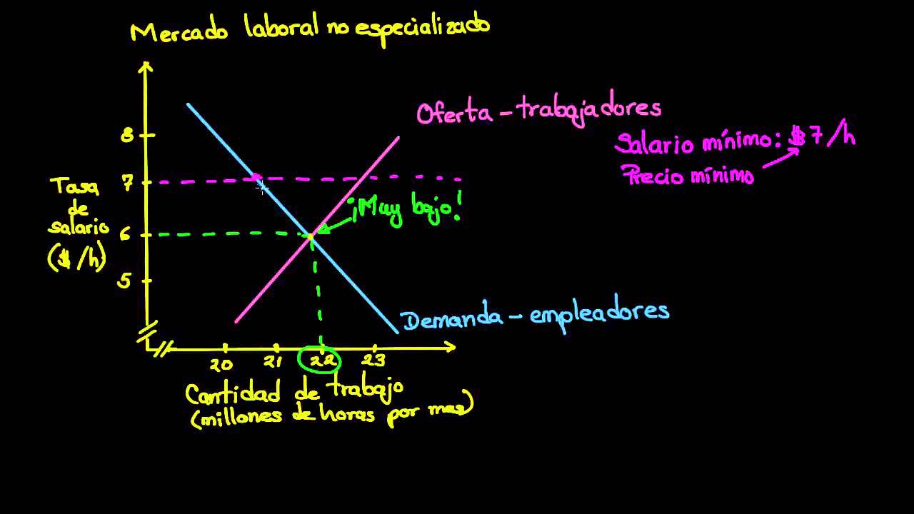 Salario mínimo y precio mínimo