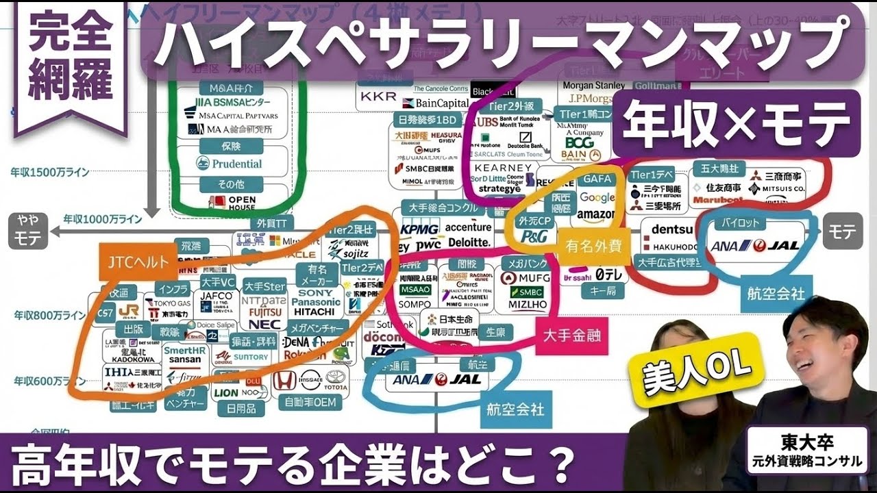 【高年収でモテる企業はどこ？】20代エリートサラリーマンマップ【年収✖️モテ】