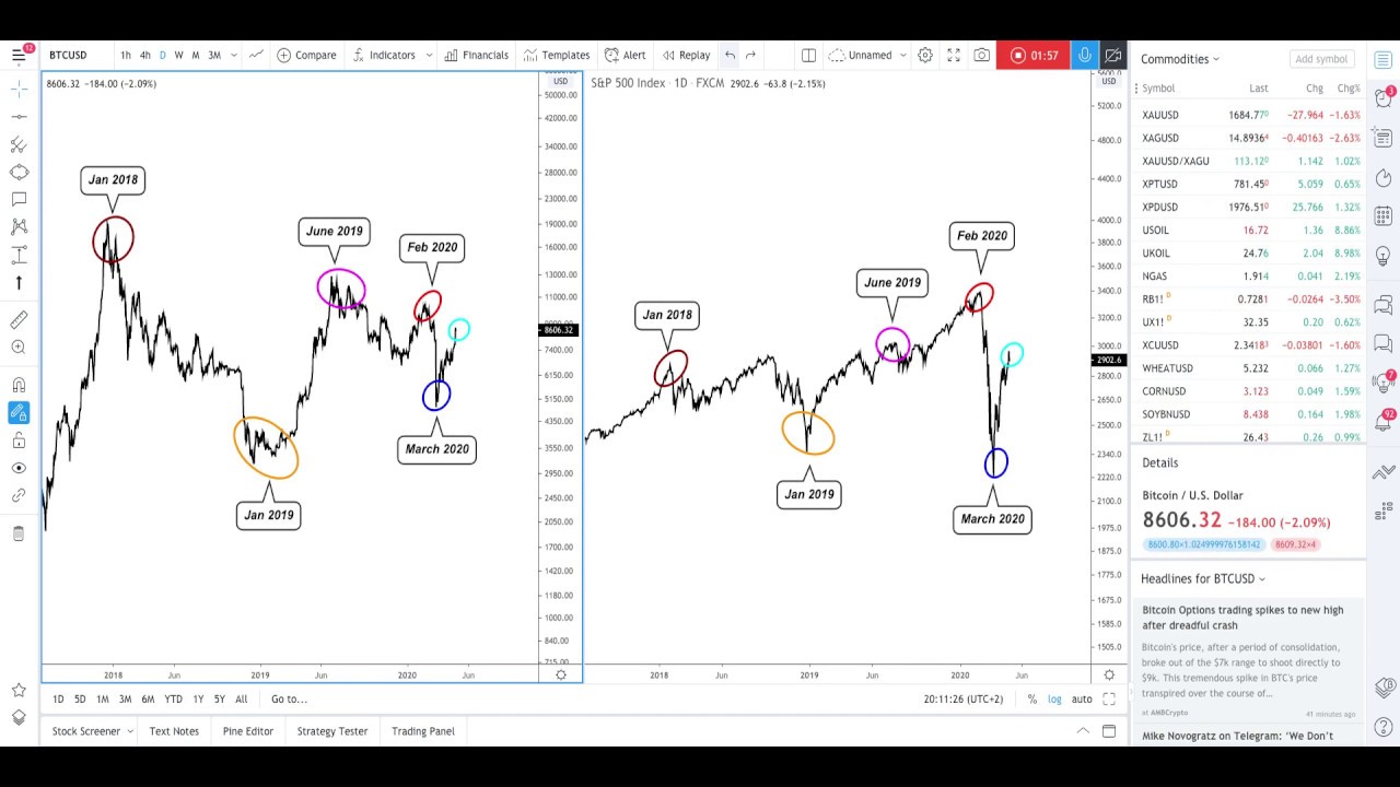 The Bitcoin and S&P 500 Risk-on/Risk-off Relationship