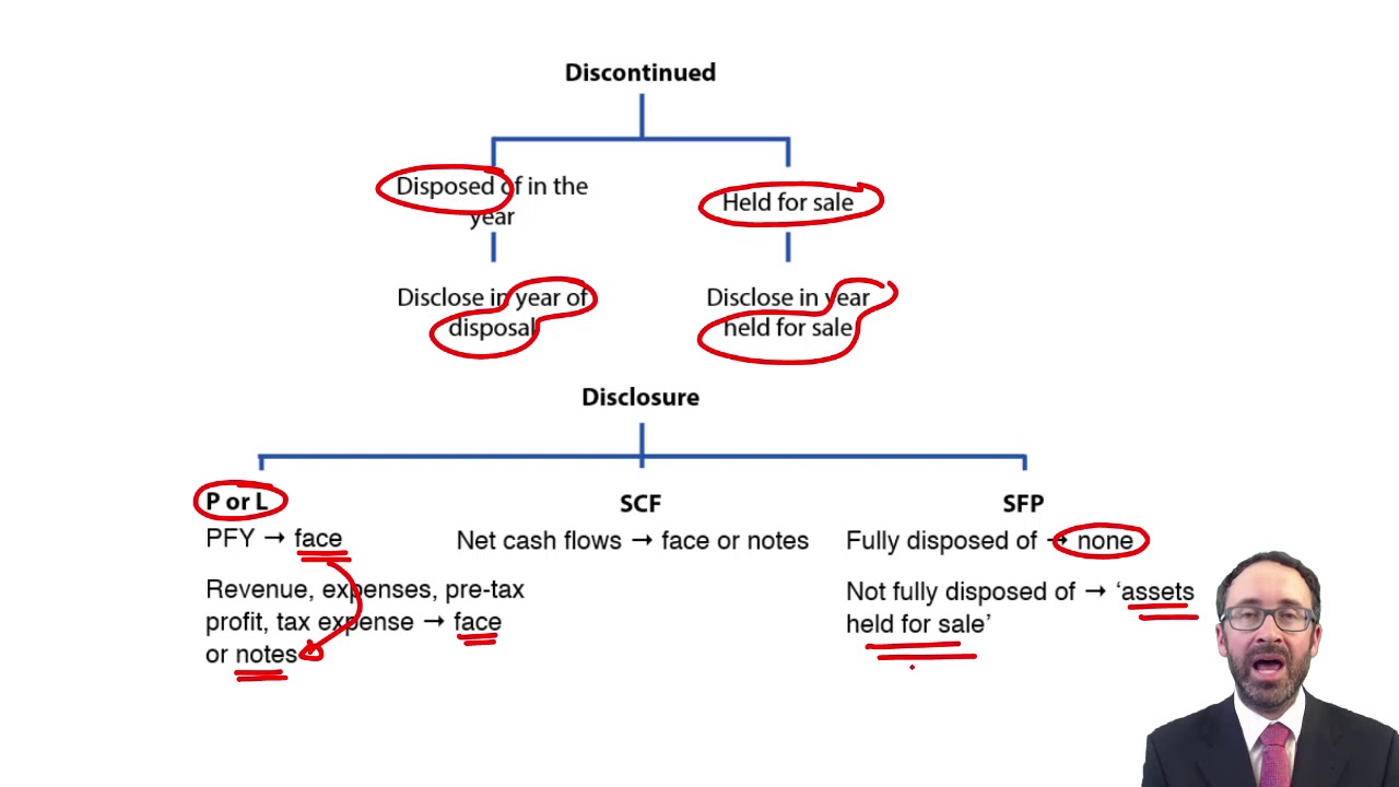 IFRS 5 - Discontinued operations - ACCA SBR