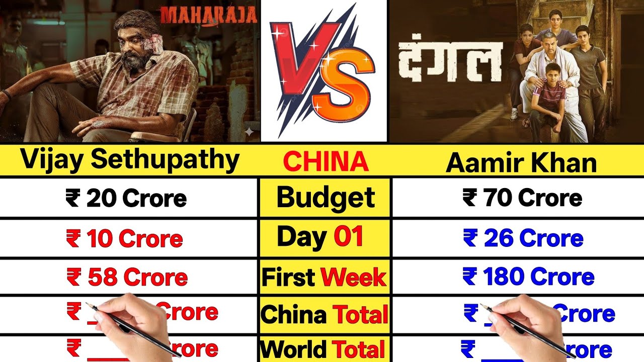 Vijay Sethupathy Maharaha vs Aamir Khan Dangal Movie China Lifetime Total Collection Comparison।।