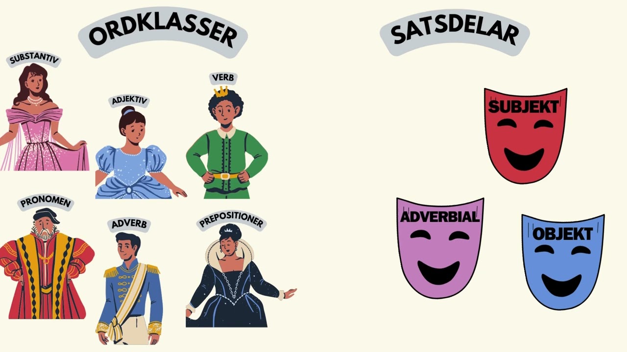 Grammatikstugan Ordklasser och satsdelar